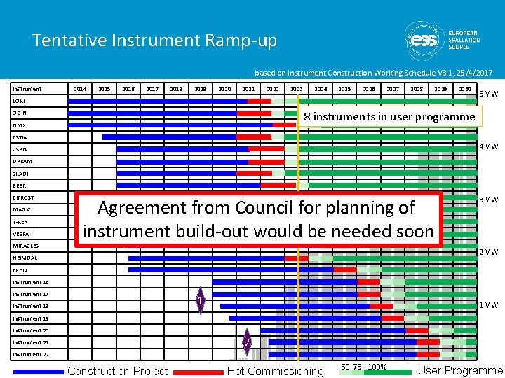 Tentative Instrument Ramp-up based on Instrument Construction Working Schedule V 3. 1, 25/4/2017 Instrument