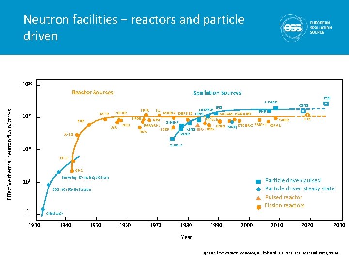 Neutron facilities – reactors and particle driven 1020 Reactor Sources Spallation Sources Effective thermal