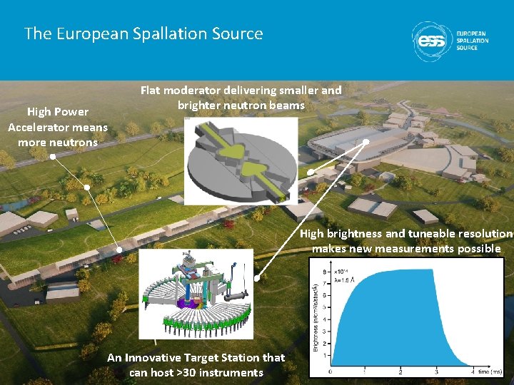 The European Spallation Source High Power Accelerator means more neutrons Flat moderator delivering smaller