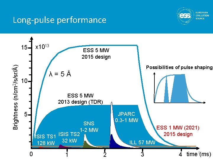Long-pulse performance x 1013 Brightness (n/cm 2/s/sr/Å) 15 ESS 5 MW 2015 design Possibilities