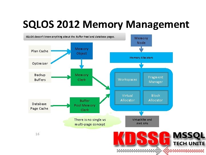 SQLOS 2012 Memory Management SQLOS doesn’t know anything about the Buffer Pool and database