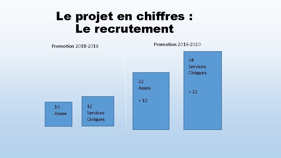 Le projet en chiffres : Le recrutement Promotion 2019 -2020 Promotion 2018 -2019 34