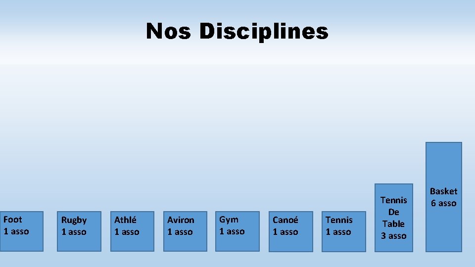 Nos Disciplines Foot 1 asso Rugby 1 asso Athlé 1 asso Aviron 1 asso