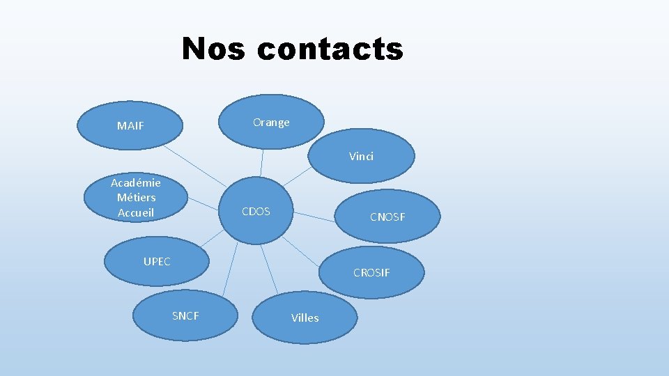 Nos contacts Orange MAIF Vinci Académie Métiers Accueil CDOS CNOSF UPEC CROSIF SNCF Villes