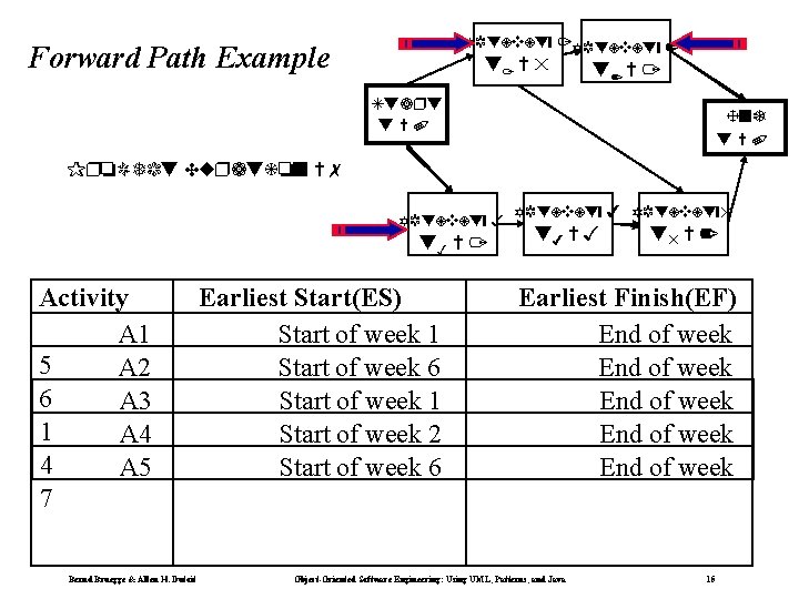 Activity 1 Activity 2 Forward Path Example t 1 = 5 t 2 =