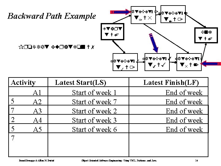 Activity 1 Activity 2 Backward Path Example t 1 = 5 t 2 =