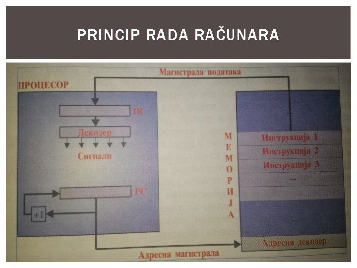 PRINCIP RADA RAČUNARA Operacija koju procesor može da izvrši zadaje se procesorskom instrukcijom i