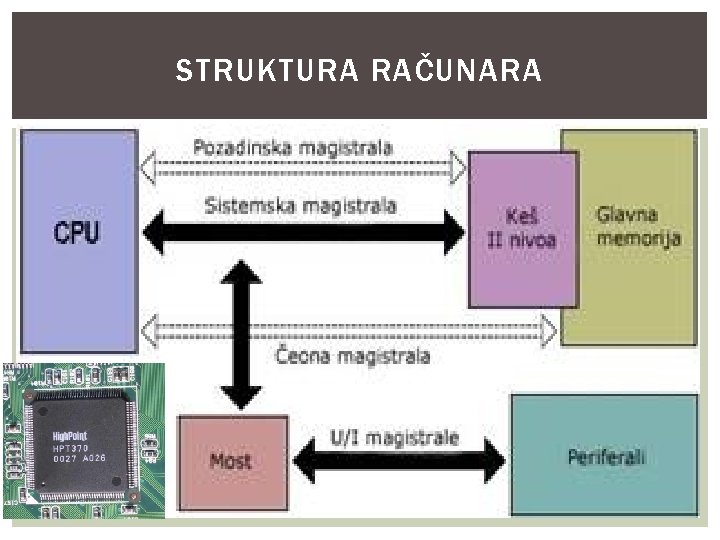 STRUKTURA RAČUNARA Struktura računara § Centralna procesorska jedinica – CPU – obrada podataka §