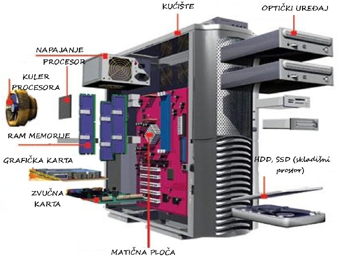 KUCISTE Računarsko kućište je deo računara u kom se nalaze najvažniji delovi račuanara kao
