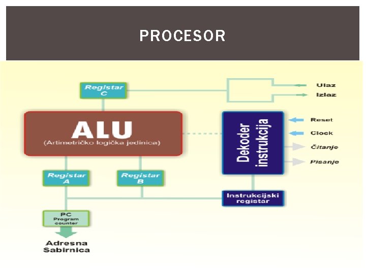 PROCESOR Program je niz instrukcija(naredbi). Procesor se sastoji iz četiri osnovne komponente: § Upravljačkog