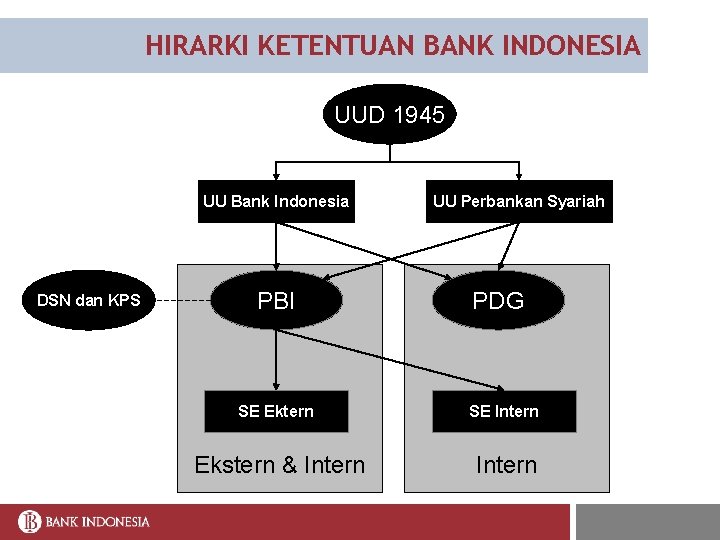 HIRARKI KETENTUAN BANK INDONESIA UUD 1945 UU Bank Indonesia DSN dan KPS PBI UU