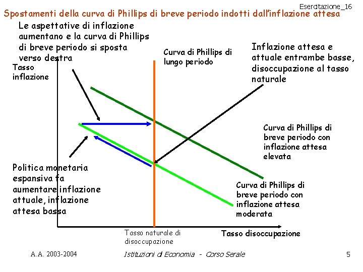 Esercitazione_16 Spostamenti della curva di Phillips di breve periodo indotti dall’inflazione attesa Le aspettative