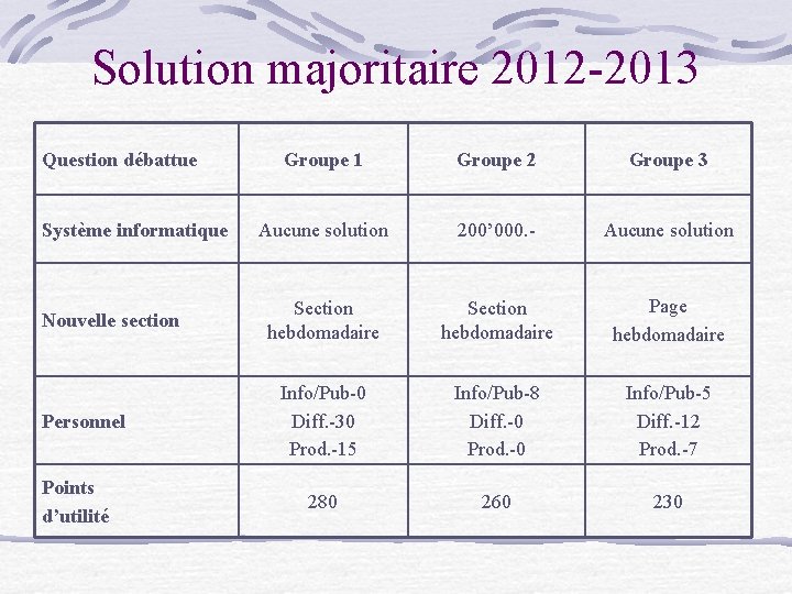 Solution majoritaire 2012 -2013 Question débattue Système informatique Nouvelle section Personnel Points d’utilité Groupe