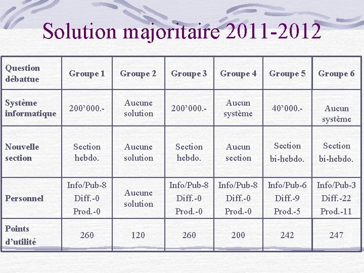 Solution majoritaire 2011 -2012 Question débattue Groupe 1 Groupe 2 Groupe 3 Groupe 4
