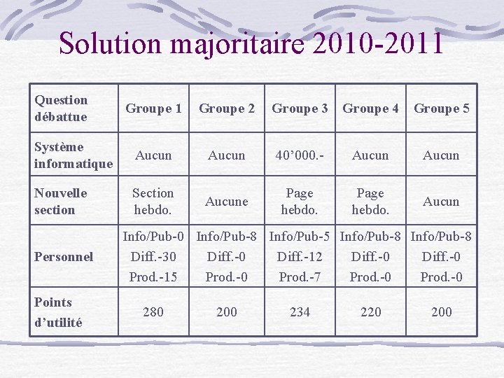 Solution majoritaire 2010 -2011 Question débattue Groupe 1 Groupe 2 Groupe 3 Groupe 4