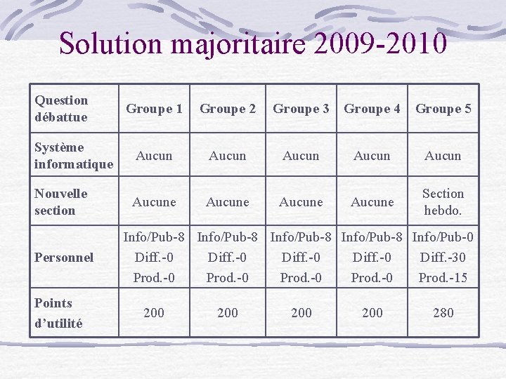 Solution majoritaire 2009 -2010 Question débattue Groupe 1 Groupe 2 Groupe 3 Groupe 4