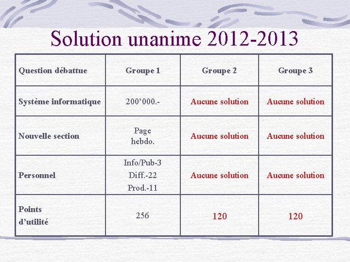 Solution unanime 2012 -2013 Question débattue Groupe 1 Groupe 2 Groupe 3 Système informatique