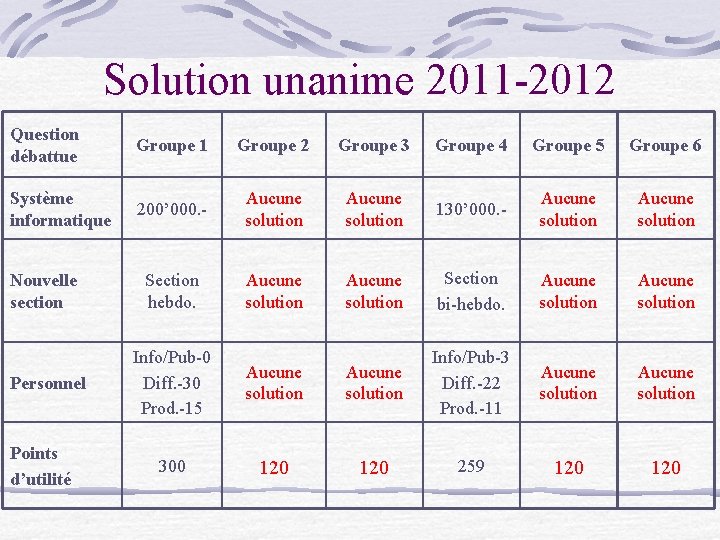 Solution unanime 2011 -2012 Question débattue Groupe 1 Groupe 2 Groupe 3 Groupe 4
