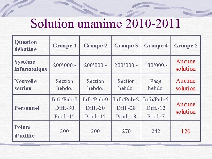 Solution unanime 2010 -2011 Question débattue Groupe 1 Groupe 2 Groupe 3 Groupe 4