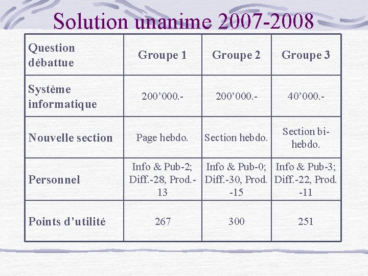 Solution unanime 2007 -2008 Question débattue Système informatique Nouvelle section Personnel Points d’utilité Groupe