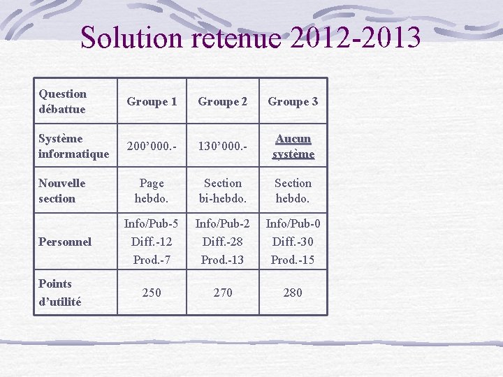 Solution retenue 2012 -2013 Question débattue Groupe 1 Groupe 2 Groupe 3 Système informatique