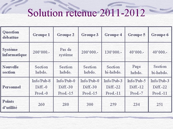 Solution retenue 2011 -2012 Question débattue Groupe 1 Groupe 2 Groupe 3 Groupe 4