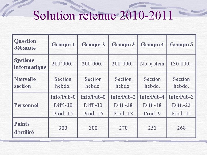 Solution retenue 2010 -2011 Question débattue Groupe 1 Groupe 2 Groupe 3 Système 200’