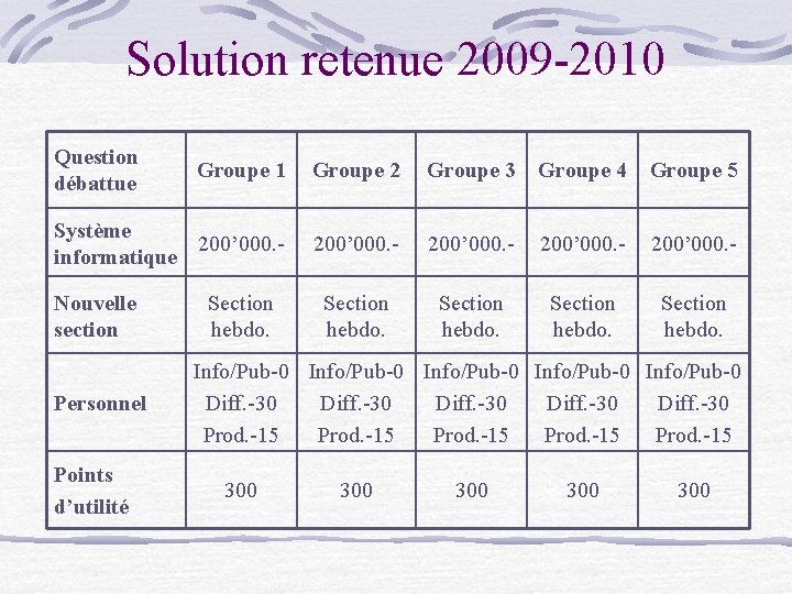 Solution retenue 2009 -2010 Question débattue Groupe 1 Groupe 2 Groupe 3 Groupe 4