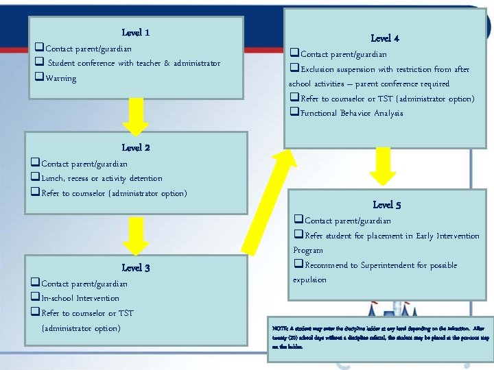 Level 1 q. Contact parent/guardian q Student conference with teacher & administrator q. Warning