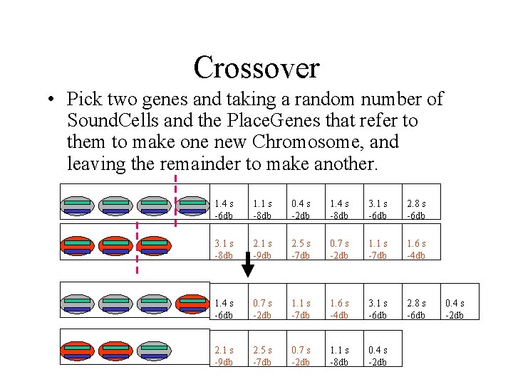 Crossover • Pick two genes and taking a random number of Sound. Cells and