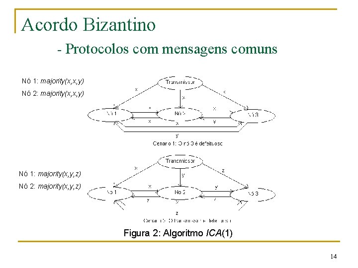 Acordo Bizantino - Protocolos com mensagens comuns Nó 1: majority(x, x, y) Nó 2: