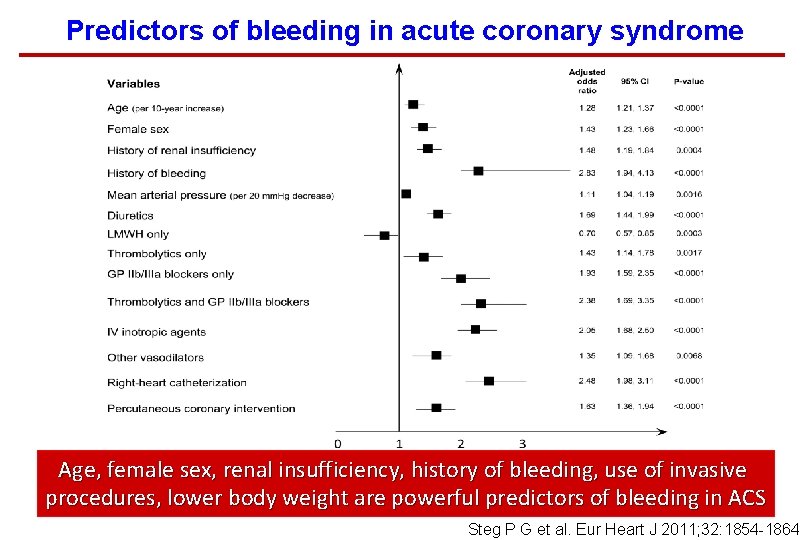 Predictors of bleeding in acute coronary syndrome Age, female sex, renal insufficiency, history of