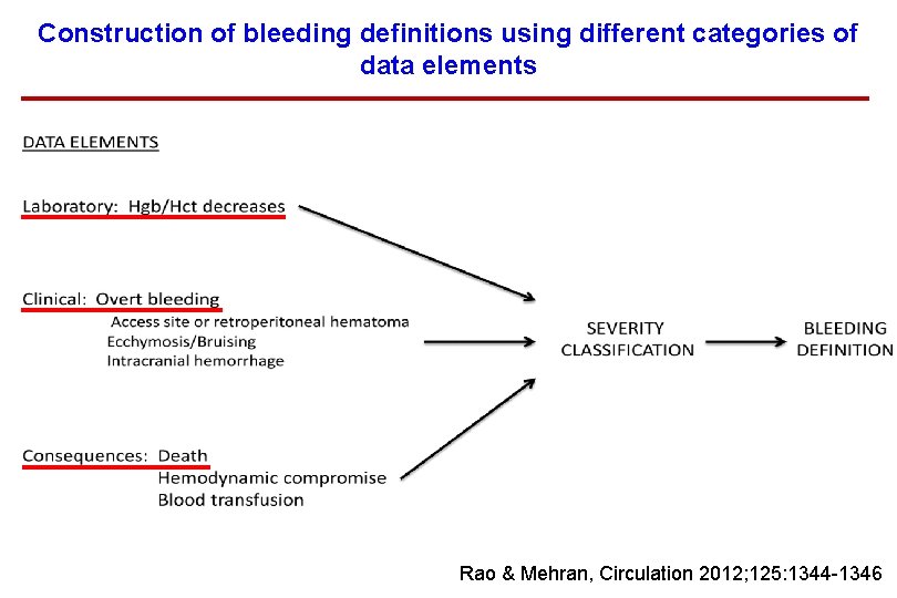 Construction of bleeding definitions using different categories of data elements Rao & Mehran, Circulation
