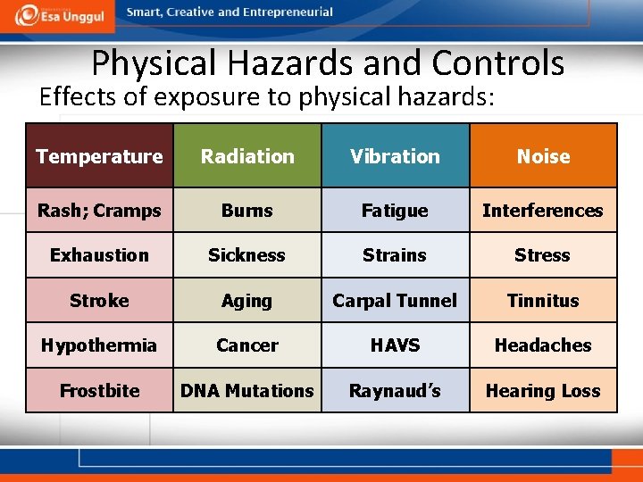 Physical Hazards and Controls Effects of exposure to physical hazards: Temperature Radiation Vibration Noise
