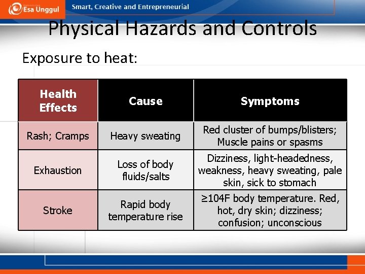 Physical Hazards and Controls Exposure to heat: Health Effects Cause Symptoms Rash; Cramps Heavy