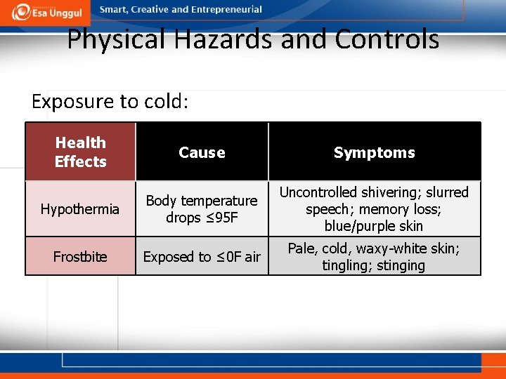 Physical Hazards and Controls Exposure to cold: Health Effects Cause Symptoms Hypothermia Body temperature
