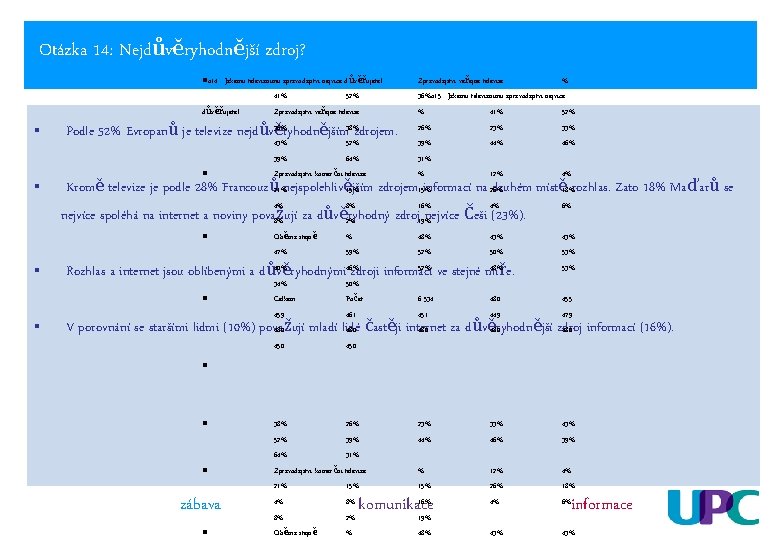 Otázka 14: Nejdůvěryhodnější zdroj? lo 14 - Jakému televiznímu zpravodajství nejvíce d ůvěřujete? 41%