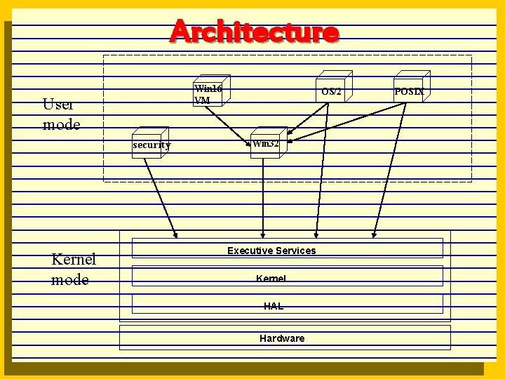 Architecture Win 16 VM User mode security Kernel mode OS/2 Win 32 Executive Services