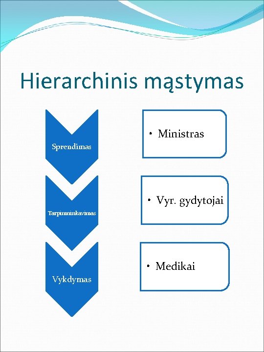 Hierarchinis mąstymas • Ministras Sprendimas • Vyr. gydytojai Tarpimninkavimas • Medikai Vykdymas 