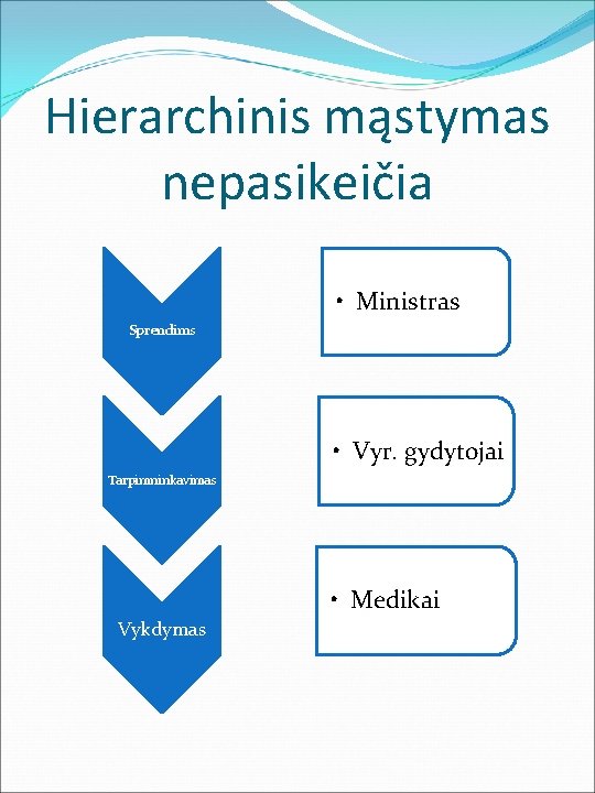 Hierarchinis mąstymas nepasikeičia • Ministras Sprendims • Vyr. gydytojai Tarpimninkavimas • Medikai Vykdymas 