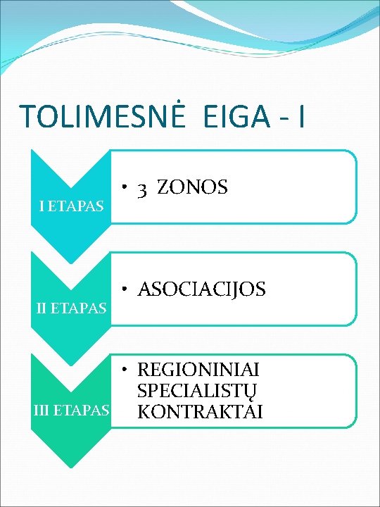 TOLIMESNĖ EIGA - I I ETAPAS III ETAPAS • 3 ZONOS • ASOCIACIJOS •