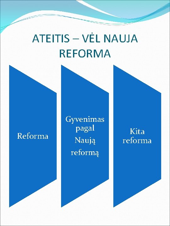 ATEITIS – VĖL NAUJA REFORMA Reforma Gyvenimas pagal Naują reformą Kita reforma 