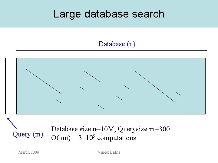 Large database search Database (n) Query (m) March 2006 Database size n=10 M, Querysize