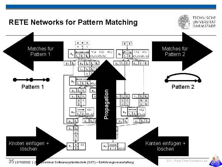 RETE Networks for Pattern Matching Pattern 1 Matches für Pattern 2 Propagation Matches für