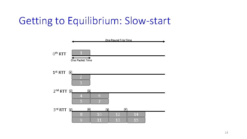 Getting to Equilibrium: Slow-start One Round Trip Time 1 0 th RTT One Packet