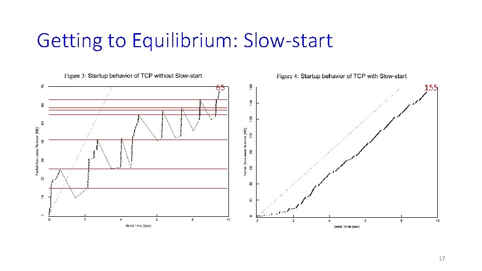 Getting to Equilibrium: Slow-start 65 155 17 