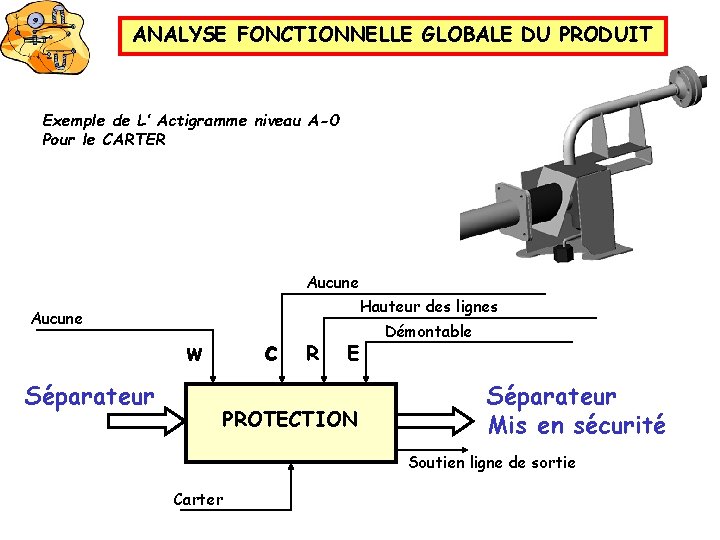 ANALYSE FONCTIONNELLE GLOBALE DU PRODUIT Exemple de L’ Actigramme niveau A-0 Pour le CARTER