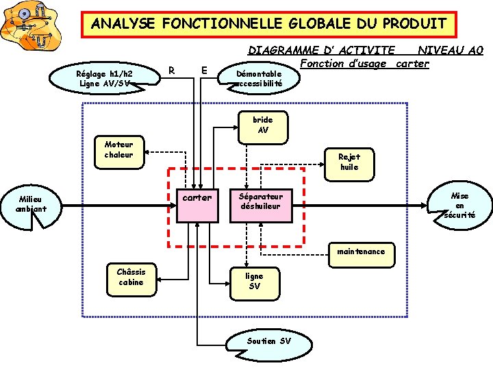 ANALYSE FONCTIONNELLE GLOBALE DU PRODUIT Réglage h 1/h 2 Ligne AV/SV R E DIAGRAMME