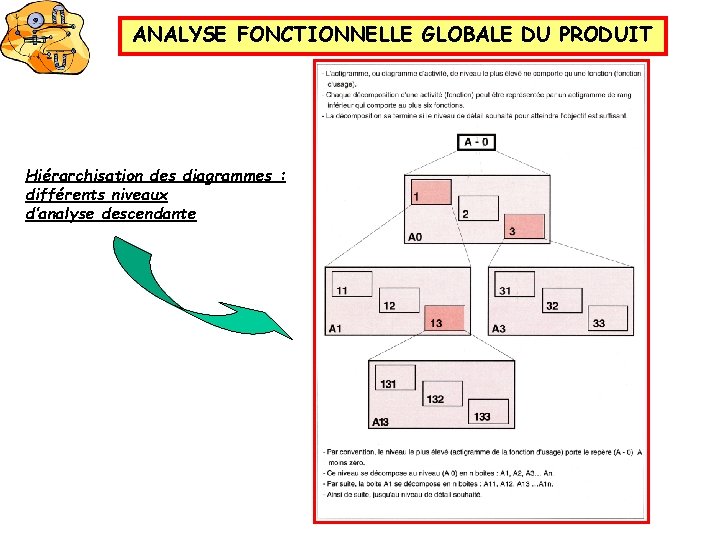 ANALYSE FONCTIONNELLE GLOBALE DU PRODUIT Hiérarchisation des diagrammes : différents niveaux d’analyse descendante 