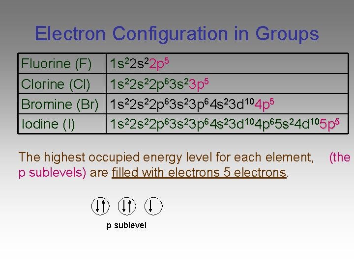 Electron Configuration in Groups Fluorine (F) Clorine (Cl) Bromine (Br) Iodine (I) 1 s